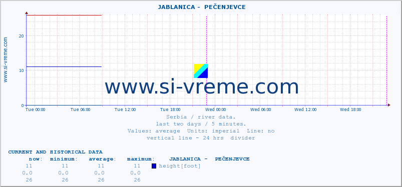  ::  JABLANICA -  PEČENJEVCE :: height |  |  :: last two days / 5 minutes.