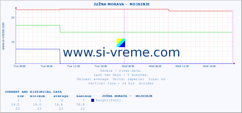  ::  JUŽNA MORAVA -  MOJSINJE :: height |  |  :: last two days / 5 minutes.