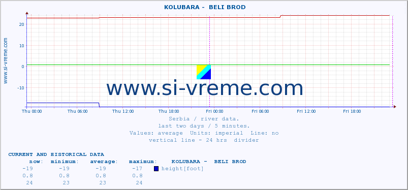  ::  KOLUBARA -  BELI BROD :: height |  |  :: last two days / 5 minutes.