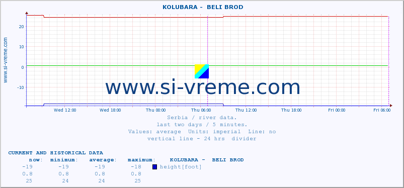  ::  KOLUBARA -  BELI BROD :: height |  |  :: last two days / 5 minutes.