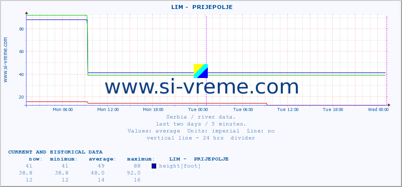  ::  LIM -  PRIJEPOLJE :: height |  |  :: last two days / 5 minutes.