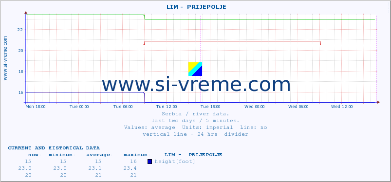  ::  LIM -  PRIJEPOLJE :: height |  |  :: last two days / 5 minutes.