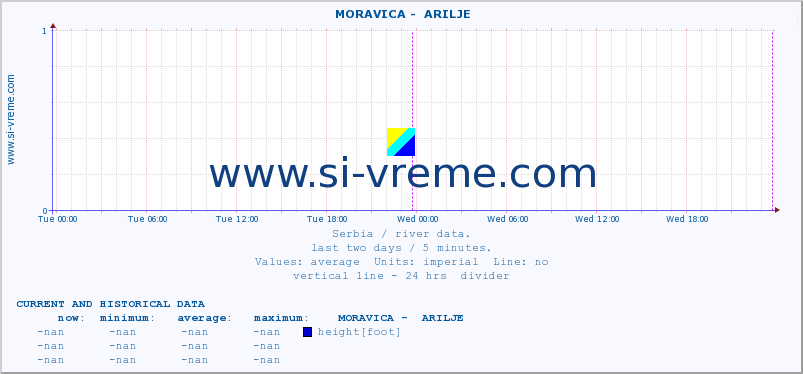  ::  MORAVICA -  ARILJE :: height |  |  :: last two days / 5 minutes.