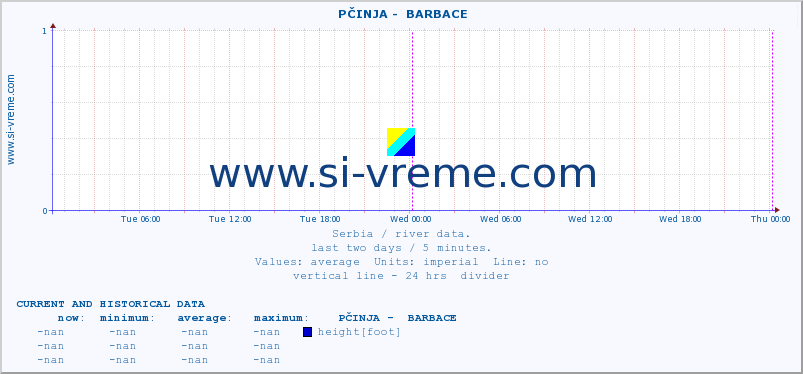  ::  PČINJA -  BARBACE :: height |  |  :: last two days / 5 minutes.