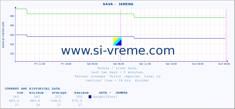  ::  SAVA -  JAMENA :: height |  |  :: last two days / 5 minutes.