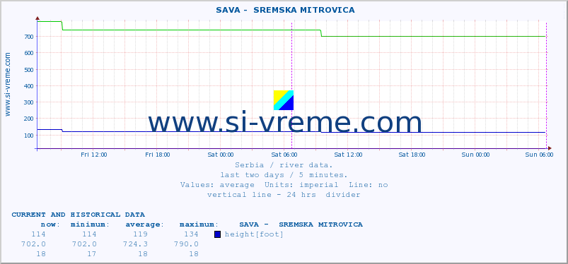  ::  SAVA -  SREMSKA MITROVICA :: height |  |  :: last two days / 5 minutes.