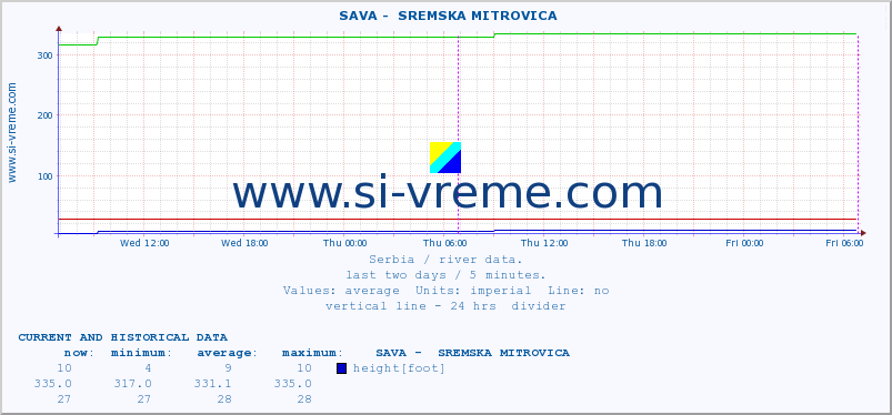  ::  SAVA -  SREMSKA MITROVICA :: height |  |  :: last two days / 5 minutes.