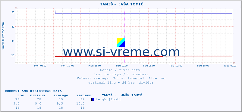  ::  TAMIŠ -  JAŠA TOMIĆ :: height |  |  :: last two days / 5 minutes.