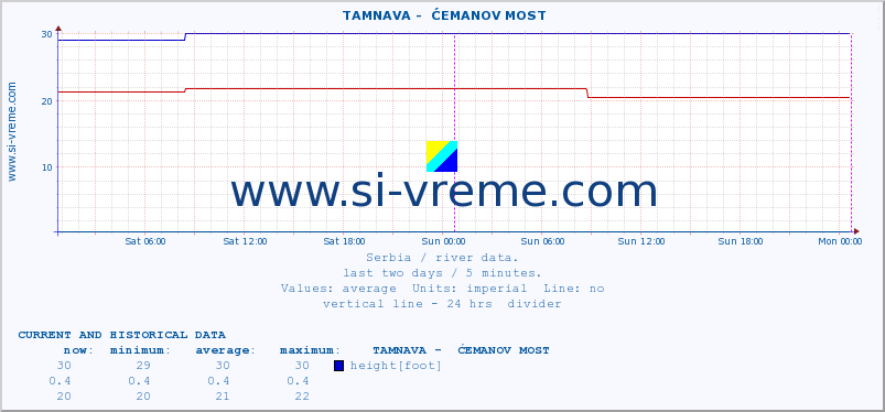  ::  TAMNAVA -  ĆEMANOV MOST :: height |  |  :: last two days / 5 minutes.