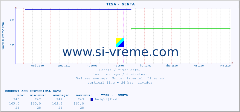  ::  TISA -  SENTA :: height |  |  :: last two days / 5 minutes.