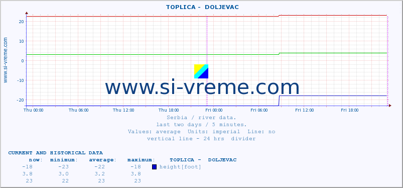  ::  TOPLICA -  DOLJEVAC :: height |  |  :: last two days / 5 minutes.