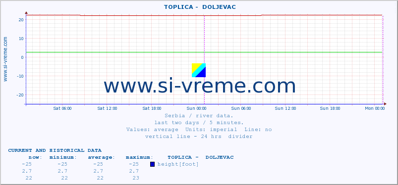  ::  TOPLICA -  DOLJEVAC :: height |  |  :: last two days / 5 minutes.