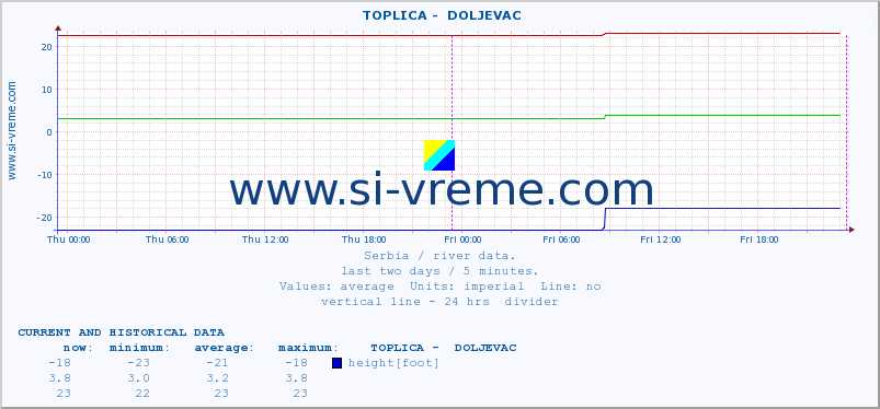  ::  TOPLICA -  DOLJEVAC :: height |  |  :: last two days / 5 minutes.