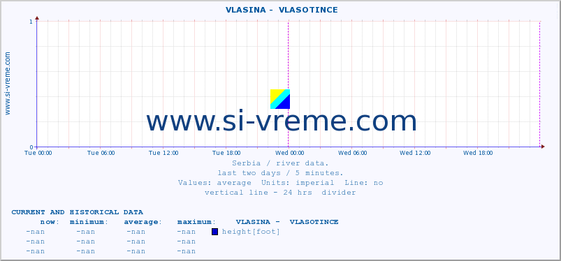  ::  VLASINA -  VLASOTINCE :: height |  |  :: last two days / 5 minutes.