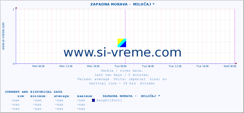  ::  ZAPADNA MORAVA -  MILOČAJ * :: height |  |  :: last two days / 5 minutes.