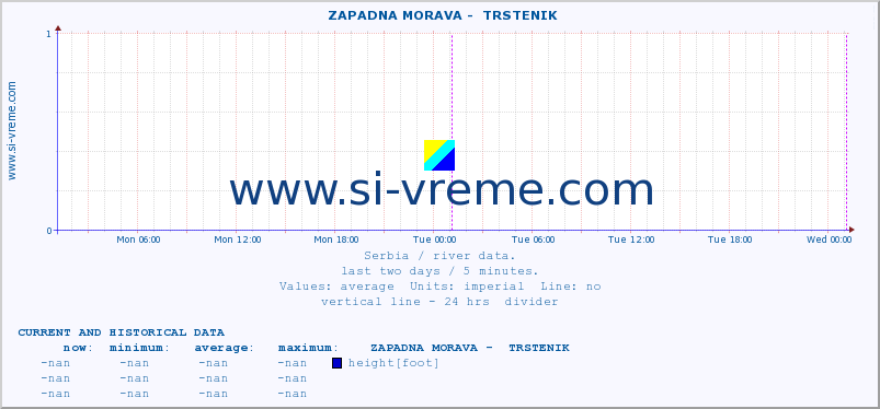  ::  ZAPADNA MORAVA -  TRSTENIK :: height |  |  :: last two days / 5 minutes.