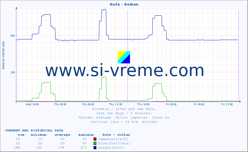  :: Soča - Solkan :: temperature | flow | height :: last two days / 5 minutes.