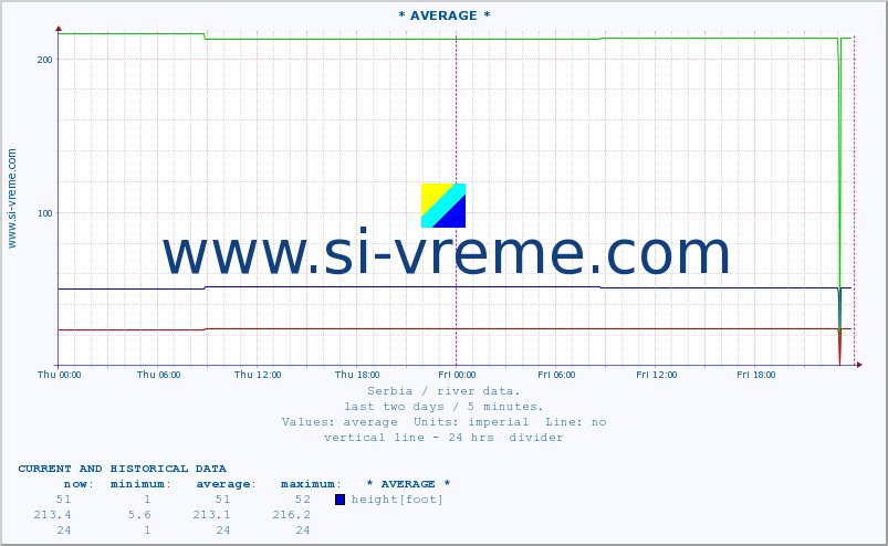  :: * AVERAGE * :: height |  |  :: last two days / 5 minutes.