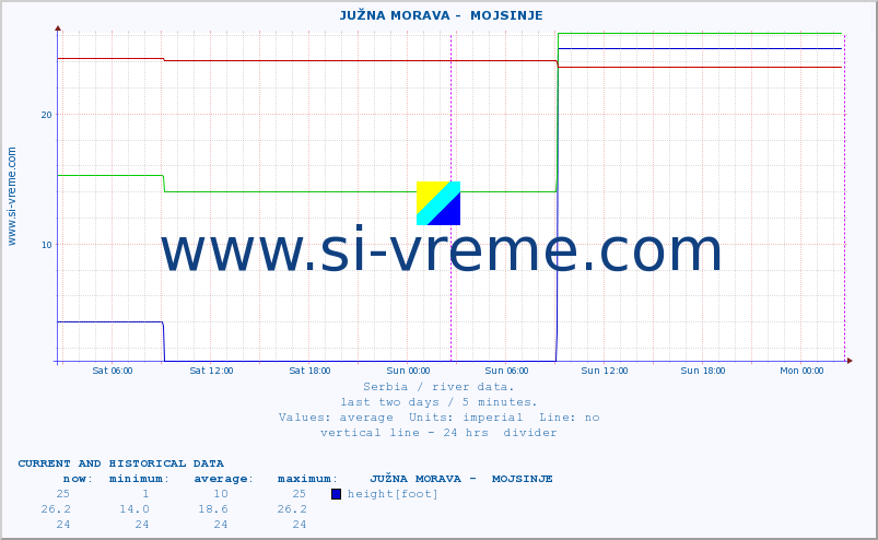  ::  JUŽNA MORAVA -  MOJSINJE :: height |  |  :: last two days / 5 minutes.