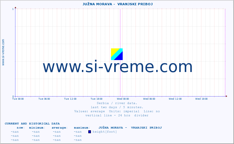  ::  JUŽNA MORAVA -  VRANJSKI PRIBOJ :: height |  |  :: last two days / 5 minutes.