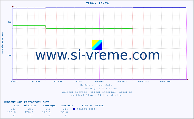  ::  TISA -  SENTA :: height |  |  :: last two days / 5 minutes.