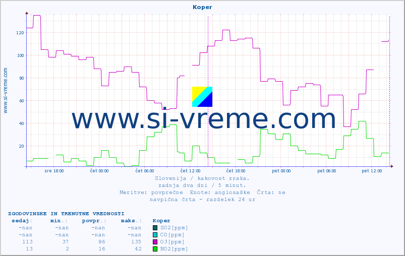 POVPREČJE :: Koper :: SO2 | CO | O3 | NO2 :: zadnja dva dni / 5 minut.