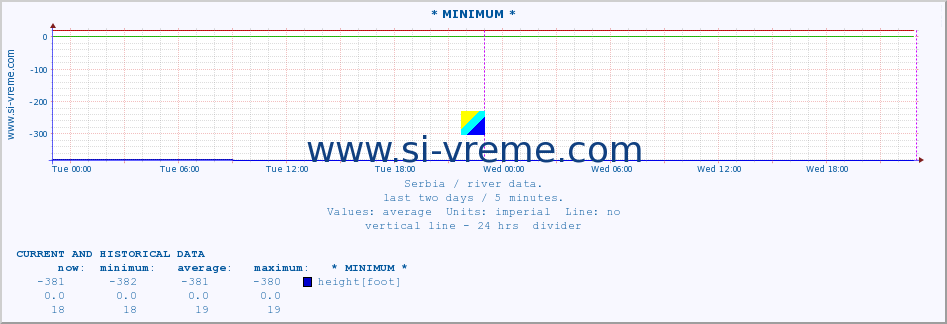  :: * MINIMUM* :: height |  |  :: last two days / 5 minutes.