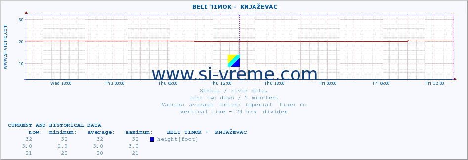  ::  BELI TIMOK -  KNJAŽEVAC :: height |  |  :: last two days / 5 minutes.