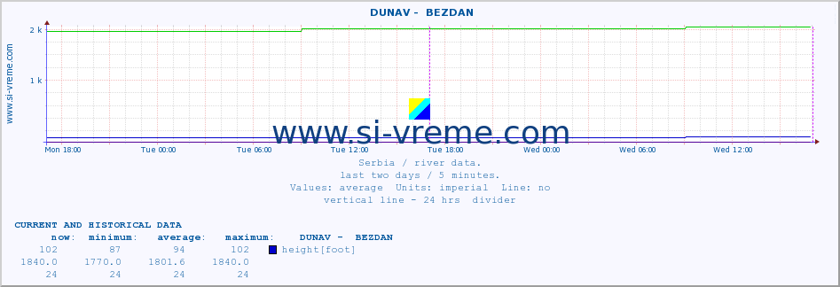  ::  DUNAV -  BEZDAN :: height |  |  :: last two days / 5 minutes.