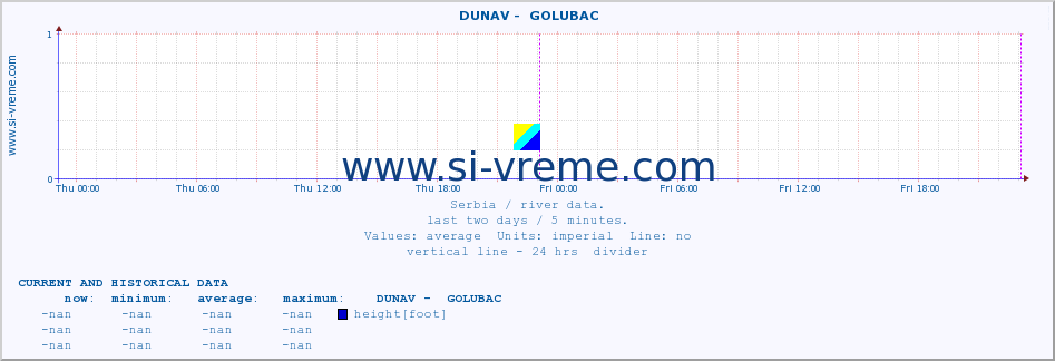  ::  DUNAV -  GOLUBAC :: height |  |  :: last two days / 5 minutes.