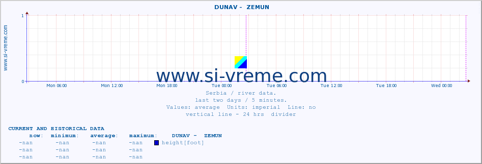  ::  DUNAV -  ZEMUN :: height |  |  :: last two days / 5 minutes.