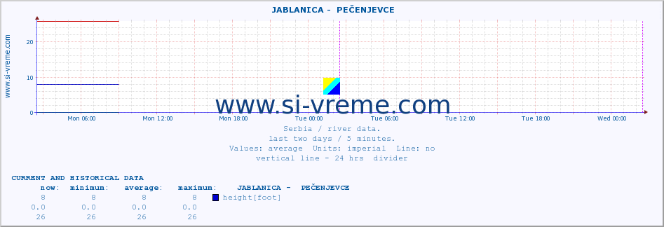  ::  JABLANICA -  PEČENJEVCE :: height |  |  :: last two days / 5 minutes.