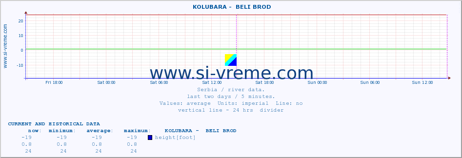  ::  KOLUBARA -  BELI BROD :: height |  |  :: last two days / 5 minutes.