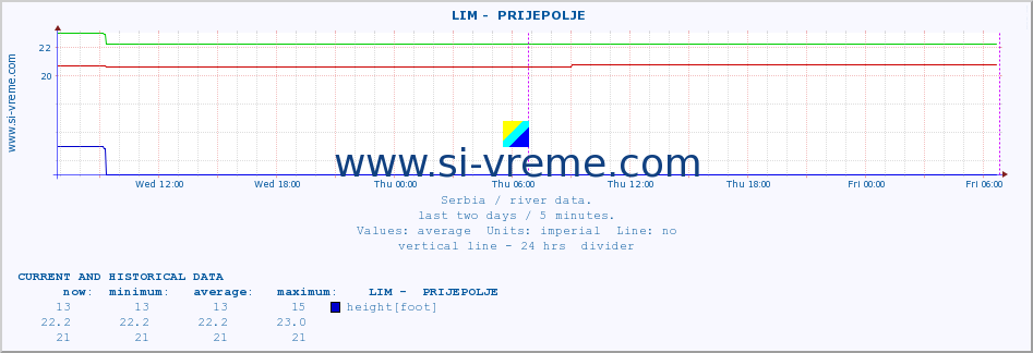  ::  LIM -  PRIJEPOLJE :: height |  |  :: last two days / 5 minutes.