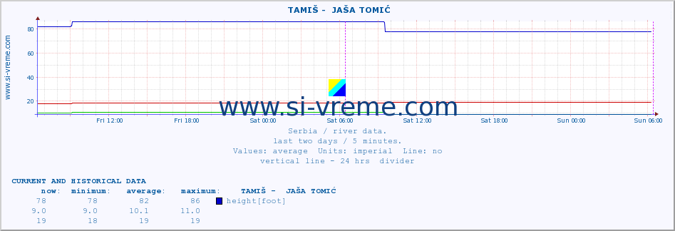  ::  TAMIŠ -  JAŠA TOMIĆ :: height |  |  :: last two days / 5 minutes.