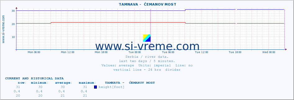  ::  TAMNAVA -  ĆEMANOV MOST :: height |  |  :: last two days / 5 minutes.