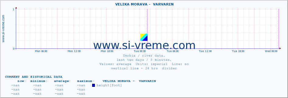  ::  VELIKA MORAVA -  VARVARIN :: height |  |  :: last two days / 5 minutes.