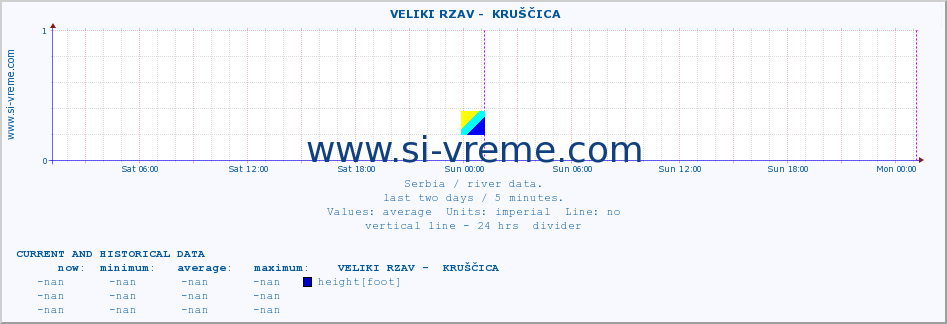  ::  VELIKI RZAV -  KRUŠČICA :: height |  |  :: last two days / 5 minutes.