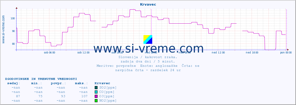 POVPREČJE :: Krvavec :: SO2 | CO | O3 | NO2 :: zadnja dva dni / 5 minut.