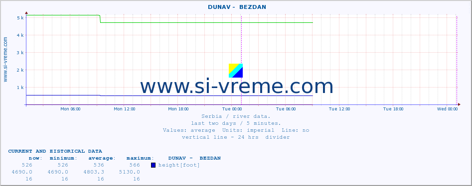  ::  DUNAV -  BEZDAN :: height |  |  :: last two days / 5 minutes.