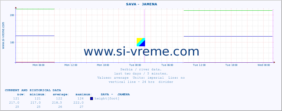  ::  SAVA -  JAMENA :: height |  |  :: last two days / 5 minutes.