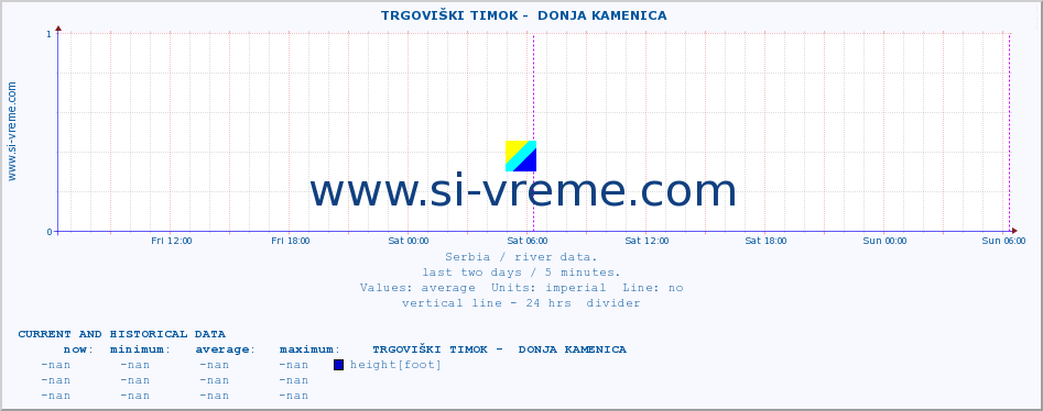  ::  TRGOVIŠKI TIMOK -  DONJA KAMENICA :: height |  |  :: last two days / 5 minutes.