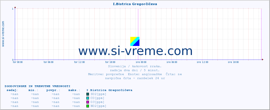 POVPREČJE :: I.Bistrica Gregorčičeva :: SO2 | CO | O3 | NO2 :: zadnja dva dni / 5 minut.