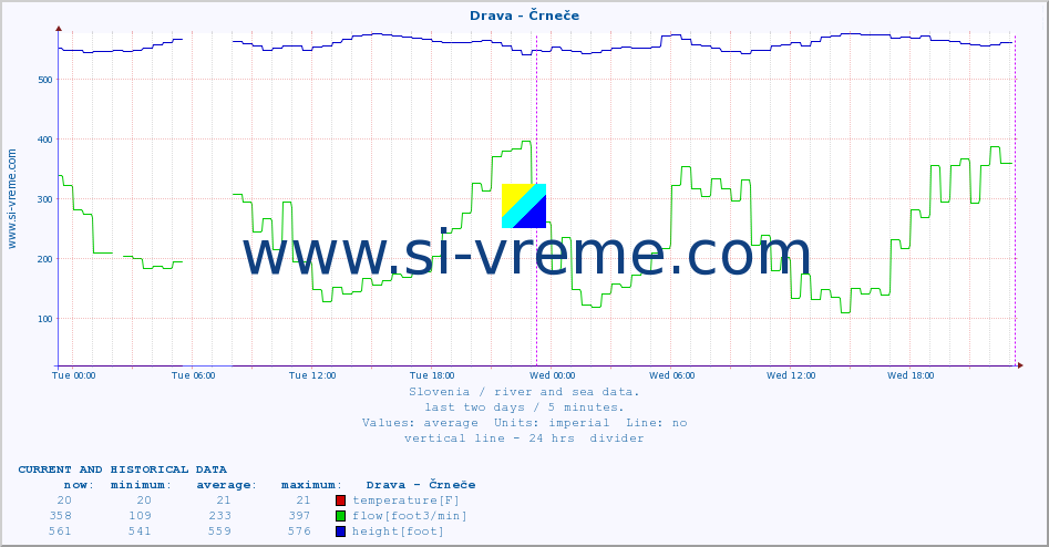  :: Drava - Črneče :: temperature | flow | height :: last two days / 5 minutes.