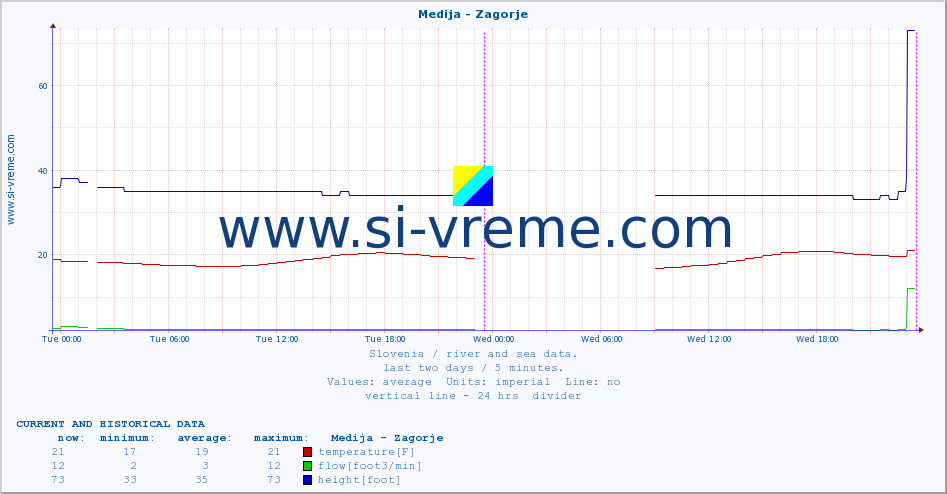  :: Medija - Zagorje :: temperature | flow | height :: last two days / 5 minutes.