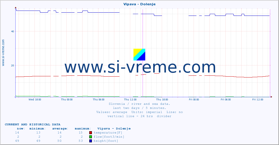  :: Vipava - Dolenje :: temperature | flow | height :: last two days / 5 minutes.