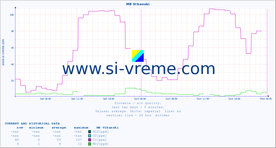  :: MB Vrbanski :: SO2 | CO | O3 | NO2 :: last two days / 5 minutes.