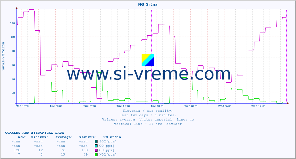  :: NG Grčna :: SO2 | CO | O3 | NO2 :: last two days / 5 minutes.