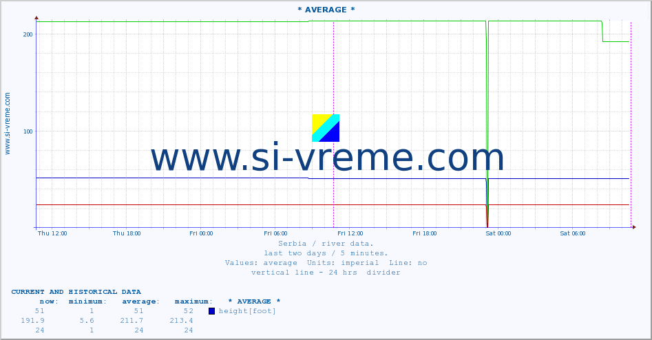  :: * AVERAGE * :: height |  |  :: last two days / 5 minutes.