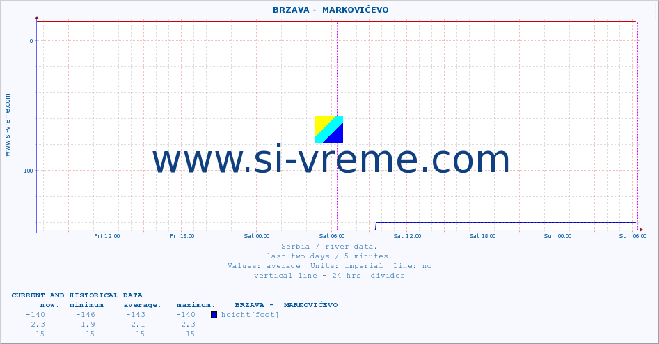  ::  BRZAVA -  MARKOVIĆEVO :: height |  |  :: last two days / 5 minutes.